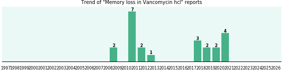 Could Vancomycin hcl cause Memory loss? Could Vancomycin hcl cause Memory loss?